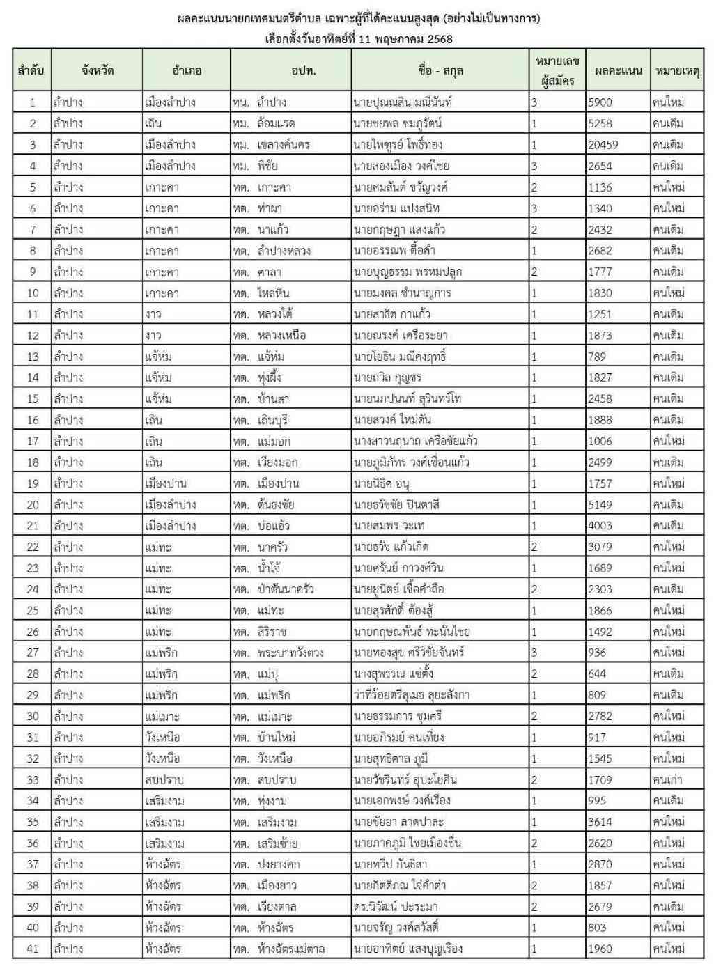 สรุปผลการเลือกตั้ง
